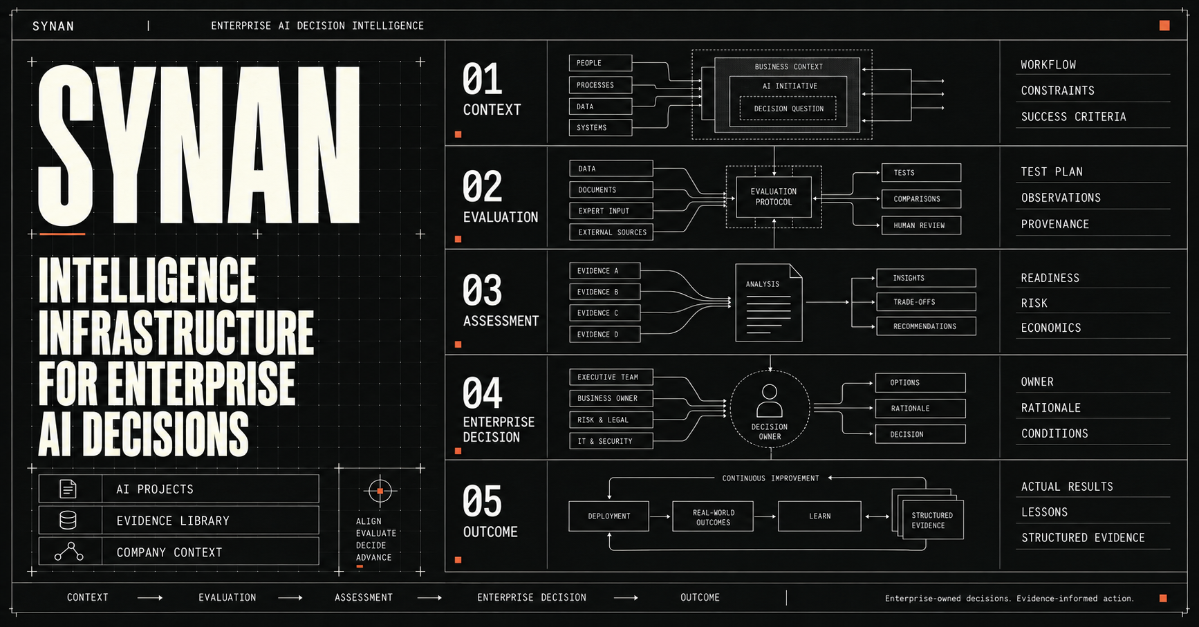 SYNAN brand poster showing Context, Evaluation, Assessment, Enterprise Decision and Outcome